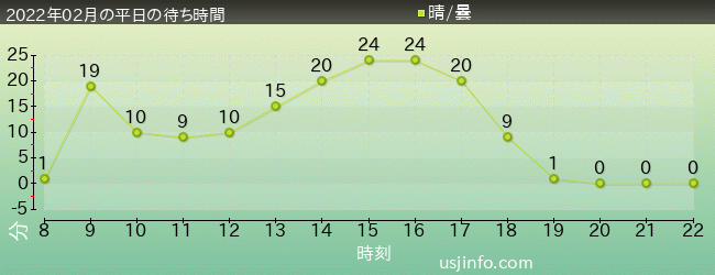 ｴﾙﾓのﾊﾞﾌﾞﾙ･ﾊﾞﾌﾞﾙの2022年2月の待ち時間グラフ