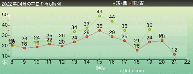 ｴﾙﾓのﾊﾞﾌﾞﾙ･ﾊﾞﾌﾞﾙの2022年4月の待ち時間グラフ