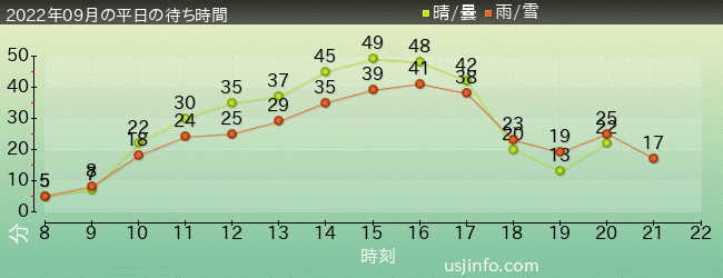 ｴﾙﾓのﾊﾞﾌﾞﾙ･ﾊﾞﾌﾞﾙの2022年9月の待ち時間グラフ