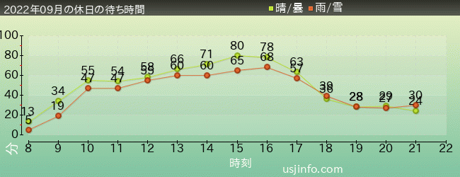ｴﾙﾓのﾊﾞﾌﾞﾙ･ﾊﾞﾌﾞﾙの2022年9月の待ち時間グラフ