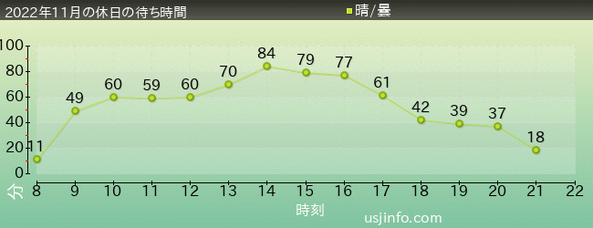 ｴﾙﾓのﾊﾞﾌﾞﾙ･ﾊﾞﾌﾞﾙの2022年11月の待ち時間グラフ