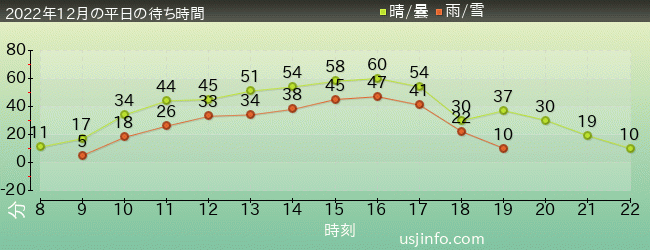 ｴﾙﾓのﾊﾞﾌﾞﾙ･ﾊﾞﾌﾞﾙの2022年12月の待ち時間グラフ