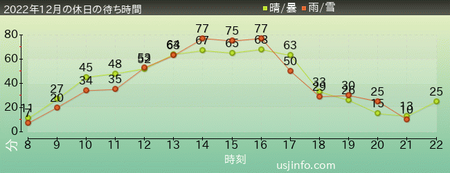 ｴﾙﾓのﾊﾞﾌﾞﾙ･ﾊﾞﾌﾞﾙの2022年12月の待ち時間グラフ