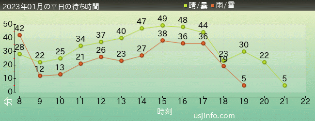 ｴﾙﾓのﾊﾞﾌﾞﾙ･ﾊﾞﾌﾞﾙの2023年1月の待ち時間グラフ