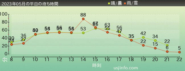 ｴﾙﾓのﾊﾞﾌﾞﾙ･ﾊﾞﾌﾞﾙの2023年5月の待ち時間グラフ