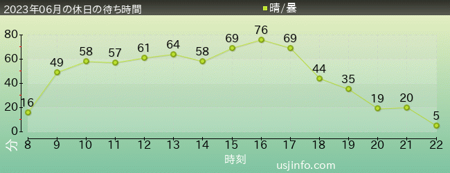 ｴﾙﾓのﾊﾞﾌﾞﾙ･ﾊﾞﾌﾞﾙの2023年6月の待ち時間グラフ