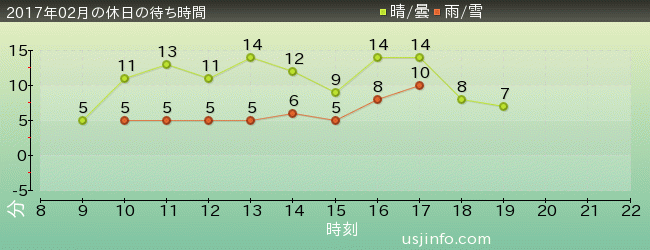 ｾｻﾐのﾋﾞｯｸﾞ･ﾄﾞﾗｲﾌﾞの2017年2月の待ち時間グラフ