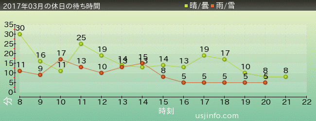 ｾｻﾐのﾋﾞｯｸﾞ･ﾄﾞﾗｲﾌﾞの2017年3月の待ち時間グラフ