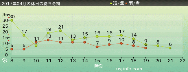 ｾｻﾐのﾋﾞｯｸﾞ･ﾄﾞﾗｲﾌﾞの2017年4月の待ち時間グラフ