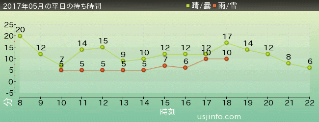 ｾｻﾐのﾋﾞｯｸﾞ･ﾄﾞﾗｲﾌﾞの2017年5月の待ち時間グラフ