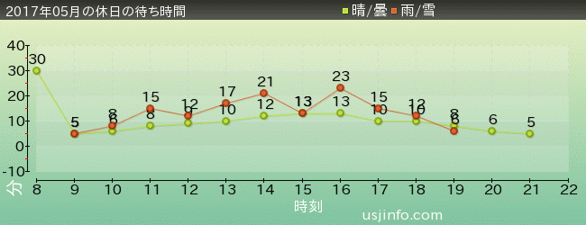 ｾｻﾐのﾋﾞｯｸﾞ･ﾄﾞﾗｲﾌﾞの2017年5月の待ち時間グラフ