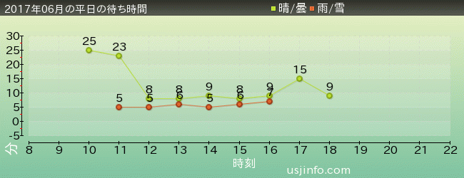 ｾｻﾐのﾋﾞｯｸﾞ･ﾄﾞﾗｲﾌﾞの2017年6月の待ち時間グラフ