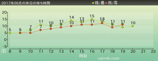 ｾｻﾐのﾋﾞｯｸﾞ･ﾄﾞﾗｲﾌﾞの2017年6月の待ち時間グラフ