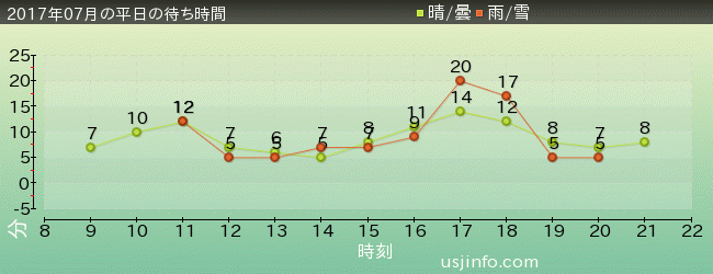 ｾｻﾐのﾋﾞｯｸﾞ･ﾄﾞﾗｲﾌﾞの2017年7月の待ち時間グラフ