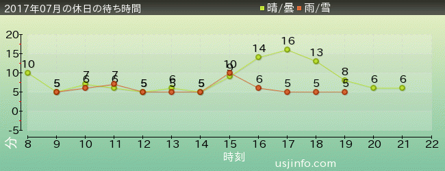 ｾｻﾐのﾋﾞｯｸﾞ･ﾄﾞﾗｲﾌﾞの2017年7月の待ち時間グラフ