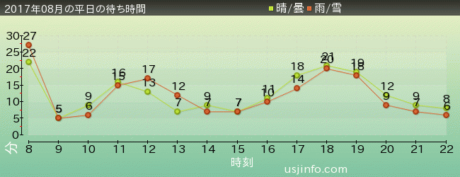 ｾｻﾐのﾋﾞｯｸﾞ･ﾄﾞﾗｲﾌﾞの2017年8月の待ち時間グラフ