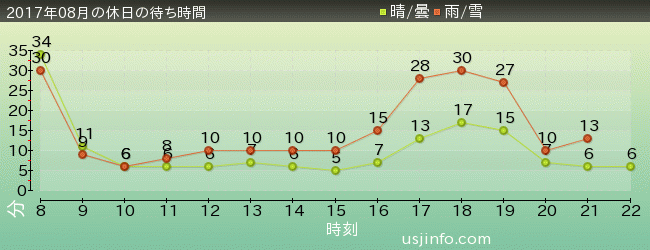 ｾｻﾐのﾋﾞｯｸﾞ･ﾄﾞﾗｲﾌﾞの2017年8月の待ち時間グラフ