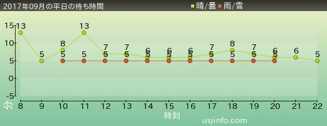 ｾｻﾐのﾋﾞｯｸﾞ･ﾄﾞﾗｲﾌﾞの2017年9月の待ち時間グラフ