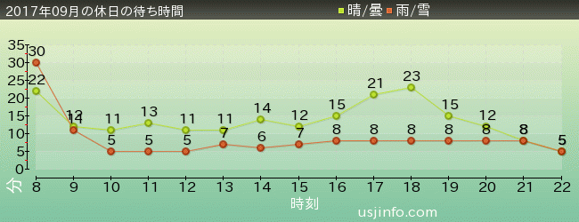 ｾｻﾐのﾋﾞｯｸﾞ･ﾄﾞﾗｲﾌﾞの2017年9月の待ち時間グラフ