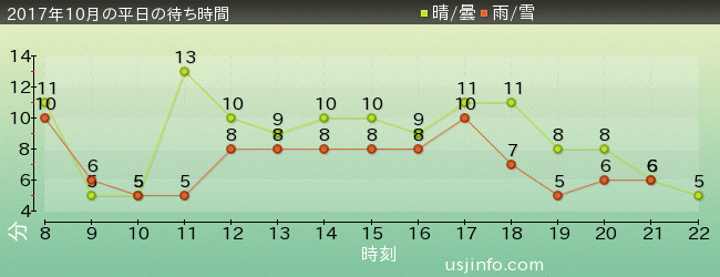 ｾｻﾐのﾋﾞｯｸﾞ･ﾄﾞﾗｲﾌﾞの2017年10月の待ち時間グラフ