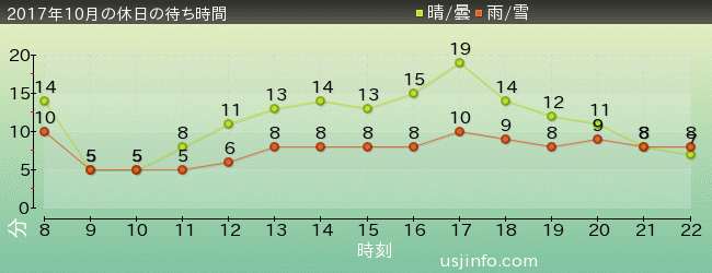 ｾｻﾐのﾋﾞｯｸﾞ･ﾄﾞﾗｲﾌﾞの2017年10月の待ち時間グラフ