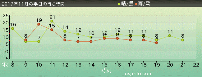 ｾｻﾐのﾋﾞｯｸﾞ･ﾄﾞﾗｲﾌﾞの2017年11月の待ち時間グラフ