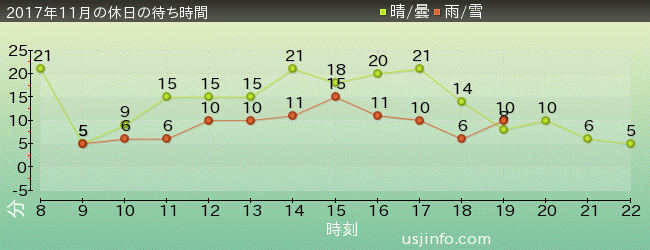 ｾｻﾐのﾋﾞｯｸﾞ･ﾄﾞﾗｲﾌﾞの2017年11月の待ち時間グラフ