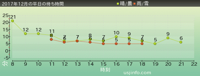 ｾｻﾐのﾋﾞｯｸﾞ･ﾄﾞﾗｲﾌﾞの2017年12月の待ち時間グラフ