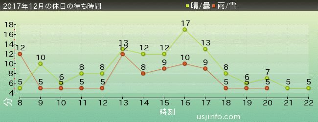 ｾｻﾐのﾋﾞｯｸﾞ･ﾄﾞﾗｲﾌﾞの2017年12月の待ち時間グラフ