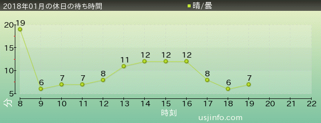 ｾｻﾐのﾋﾞｯｸﾞ･ﾄﾞﾗｲﾌﾞの2018年1月の待ち時間グラフ