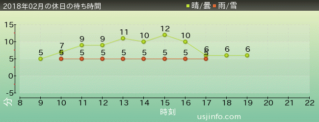 ｾｻﾐのﾋﾞｯｸﾞ･ﾄﾞﾗｲﾌﾞの2018年2月の待ち時間グラフ