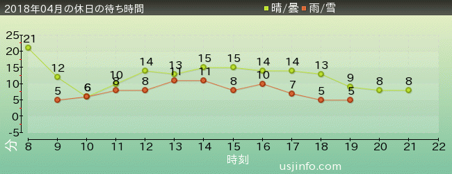 ｾｻﾐのﾋﾞｯｸﾞ･ﾄﾞﾗｲﾌﾞの2018年4月の待ち時間グラフ