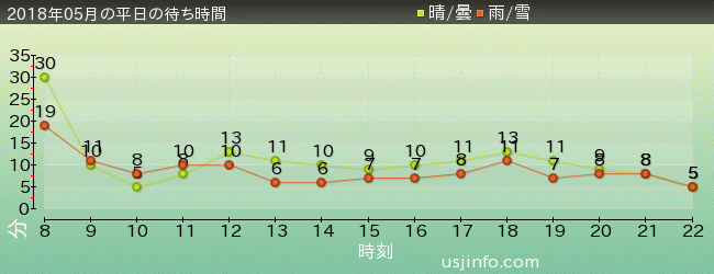 ｾｻﾐのﾋﾞｯｸﾞ･ﾄﾞﾗｲﾌﾞの2018年5月の待ち時間グラフ