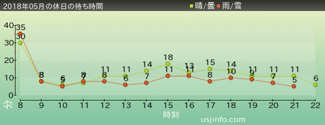 ｾｻﾐのﾋﾞｯｸﾞ･ﾄﾞﾗｲﾌﾞの2018年5月の待ち時間グラフ