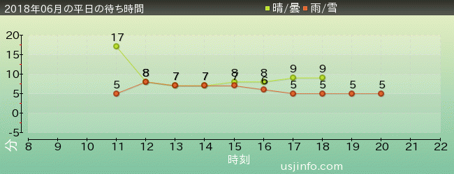 ｾｻﾐのﾋﾞｯｸﾞ･ﾄﾞﾗｲﾌﾞの2018年6月の待ち時間グラフ