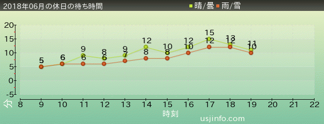 ｾｻﾐのﾋﾞｯｸﾞ･ﾄﾞﾗｲﾌﾞの2018年6月の待ち時間グラフ