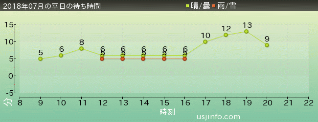 ｾｻﾐのﾋﾞｯｸﾞ･ﾄﾞﾗｲﾌﾞの2018年7月の待ち時間グラフ