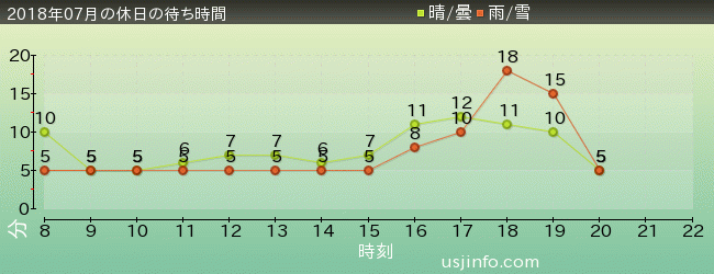 ｾｻﾐのﾋﾞｯｸﾞ･ﾄﾞﾗｲﾌﾞの2018年7月の待ち時間グラフ