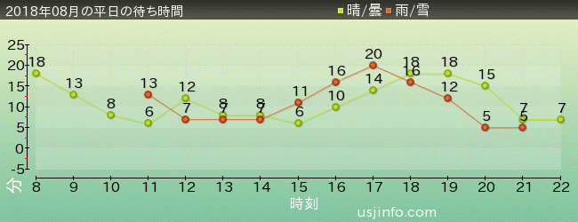 ｾｻﾐのﾋﾞｯｸﾞ･ﾄﾞﾗｲﾌﾞの2018年8月の待ち時間グラフ