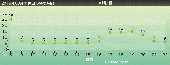 ｾｻﾐのﾋﾞｯｸﾞ･ﾄﾞﾗｲﾌﾞの2018年8月の待ち時間グラフ