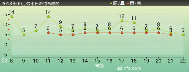 ｾｻﾐのﾋﾞｯｸﾞ･ﾄﾞﾗｲﾌﾞの2018年9月の待ち時間グラフ