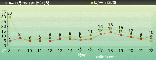 ｾｻﾐのﾋﾞｯｸﾞ･ﾄﾞﾗｲﾌﾞの2018年9月の待ち時間グラフ