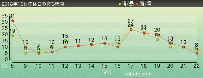 ｾｻﾐのﾋﾞｯｸﾞ･ﾄﾞﾗｲﾌﾞの2018年10月の待ち時間グラフ