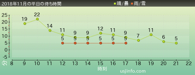 ｾｻﾐのﾋﾞｯｸﾞ･ﾄﾞﾗｲﾌﾞの2018年11月の待ち時間グラフ