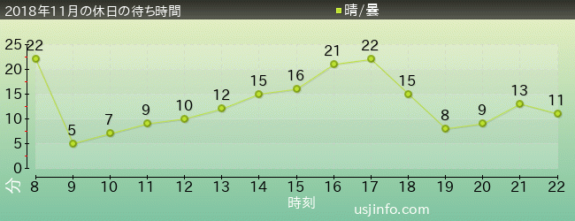 ｾｻﾐのﾋﾞｯｸﾞ･ﾄﾞﾗｲﾌﾞの2018年11月の待ち時間グラフ