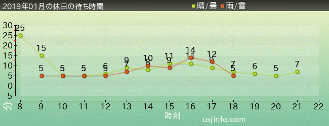 ｾｻﾐのﾋﾞｯｸﾞ･ﾄﾞﾗｲﾌﾞの2019年1月の待ち時間グラフ