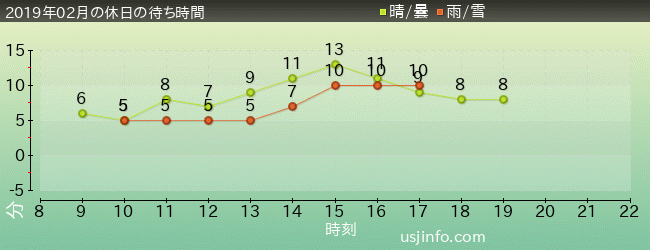 ｾｻﾐのﾋﾞｯｸﾞ･ﾄﾞﾗｲﾌﾞの2019年2月の待ち時間グラフ