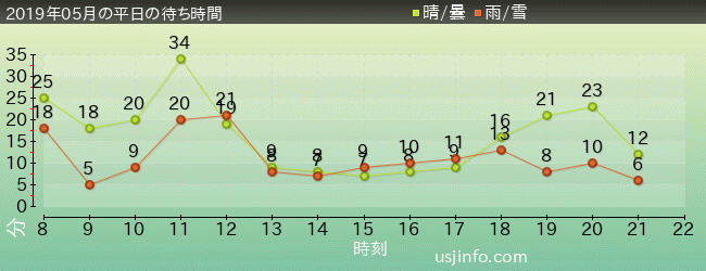 ｾｻﾐのﾋﾞｯｸﾞ･ﾄﾞﾗｲﾌﾞの2019年5月の待ち時間グラフ