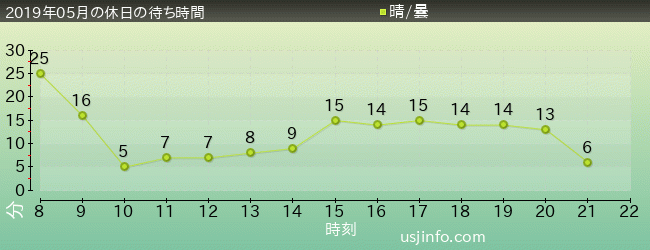 ｾｻﾐのﾋﾞｯｸﾞ･ﾄﾞﾗｲﾌﾞの2019年5月の待ち時間グラフ