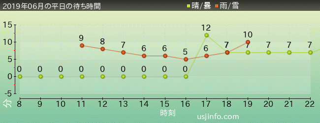 ｾｻﾐのﾋﾞｯｸﾞ･ﾄﾞﾗｲﾌﾞの2019年6月の待ち時間グラフ